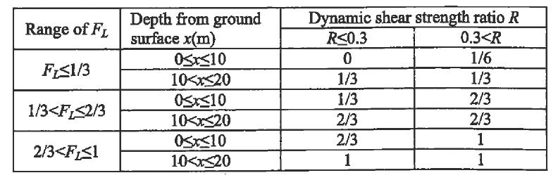 6 Methods of analysis Effects of liquefaction are accounted for by multiplying the stiffness (subgrade reaction coefficient), ultimate soil reaction (strength of soil spring) and skin friction