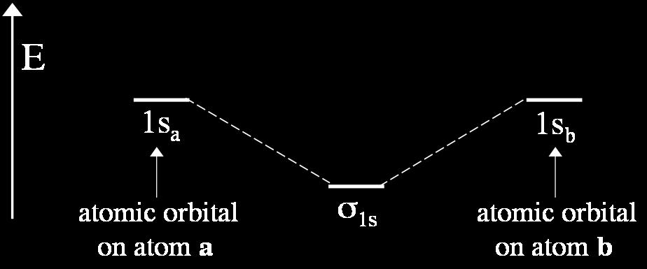 Energy of interaction. The energy of a bonding orbital is the atomic orbitals!
