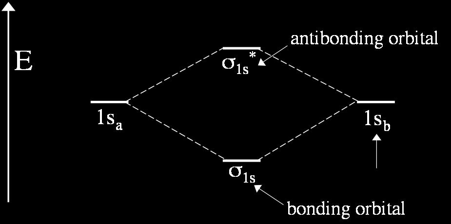 Energy of interaction. The energy of an antibonding orbital is compared to the atomic orbitals!
