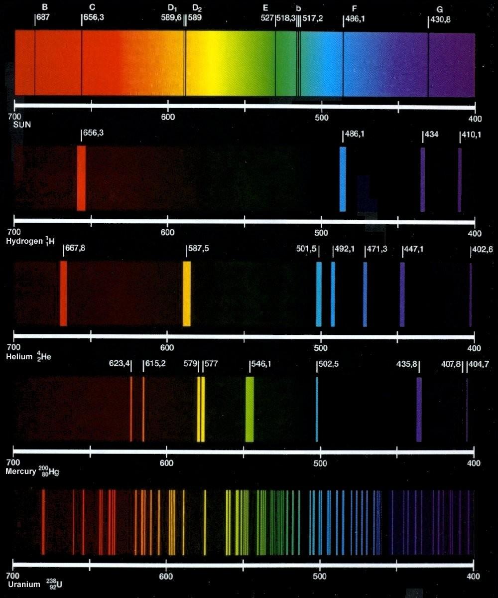 Spectral lines Spectral lines (emission/absorption) fingerprints of atoms and molecules cannot be