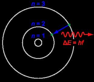 2) emission/absorption electron transitions between orbits