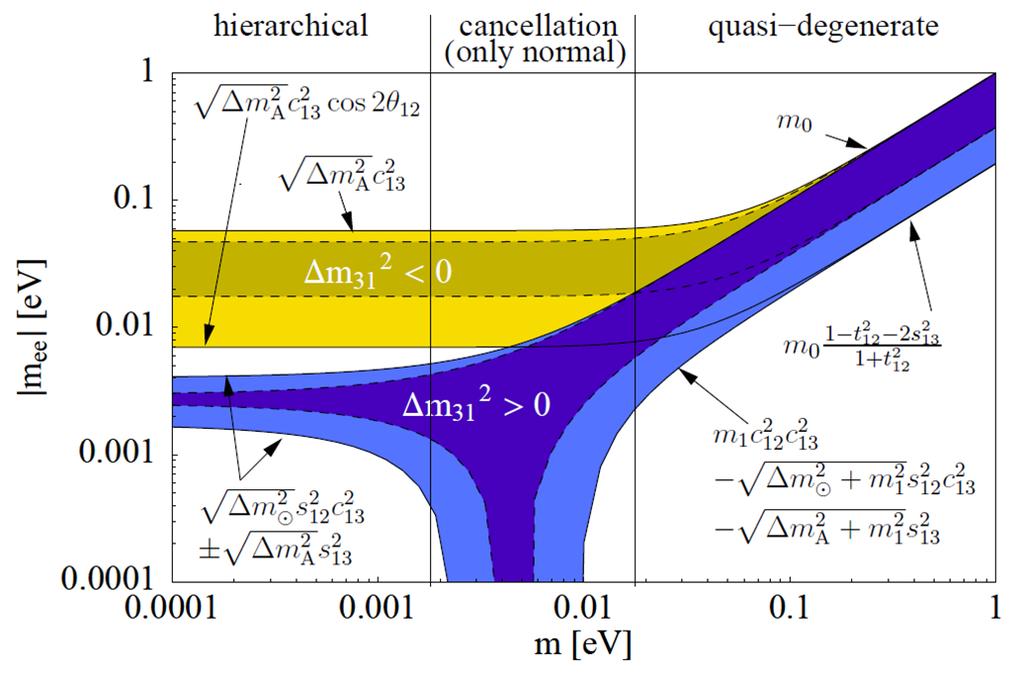 JUNO Impact of Precision Measurements Three-neutrino paradigm test Valuable input to the neutrinoless double beta decay experiments. W. Rodejohann, J. Phys. G 39, 124008 (2012).