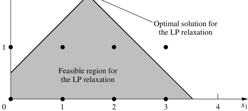 Solving IP problems Primary determinants of computational complexity: 1. number of integer variables, 2. these variables are binary or general integer variables, 3.