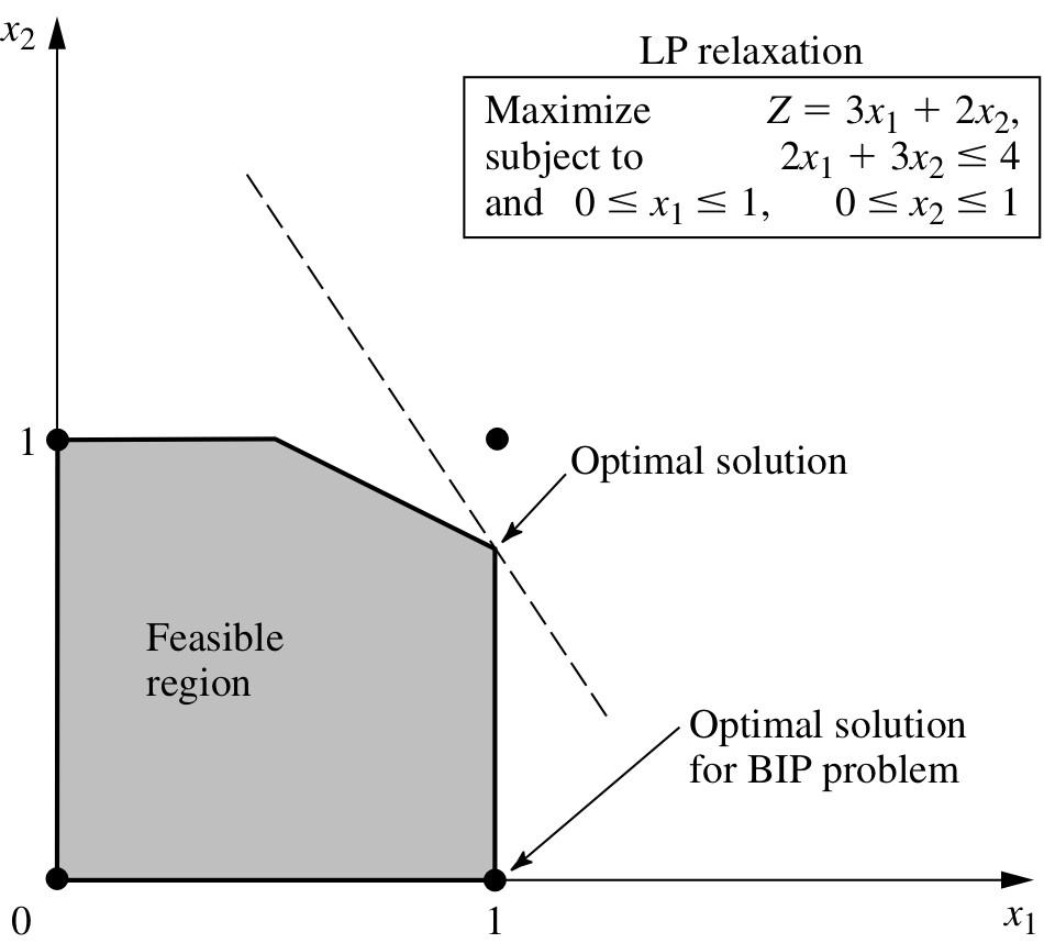 Automatic problem processing for BIP Computer inspection of IP formulation to spot reformulationsthat make the problem quicker to solve: Fixing variables:identify variables that can be fixed at 0 or