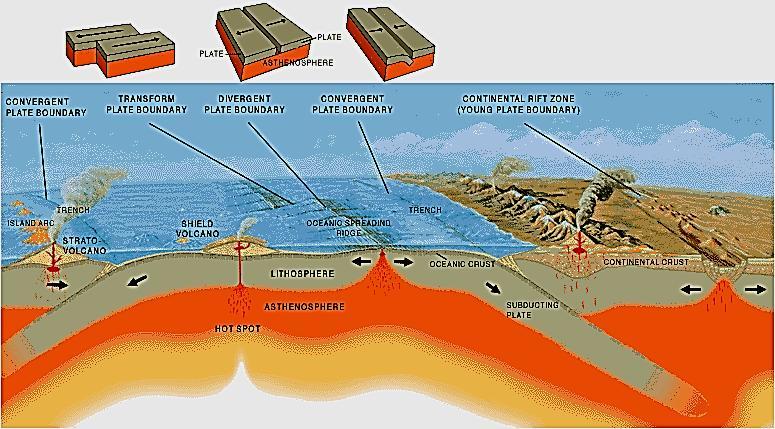 1 Lithospheric plates Enormous heat sources in the Earth s deep interior, acquired during the very early history of the planet billions of years ago continue to drive present-day geological at the