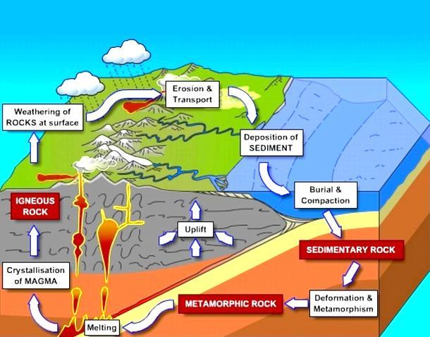 Tasman Sea opening The Rock Cycle The rocks that we see at the Earth s surface today have been subjected to very significant physical and chemical during the many phases of their