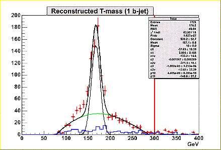 Right plot: Reconstructed top mass peak, requiring two -tagged jets in the event. The statistics correspond to 150 pb.