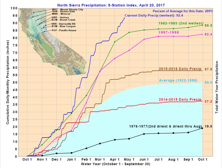 TURNING OF THE TIDE IN CALIFORNIA 500 YEAR MEGA DROUGHT TO RECORD