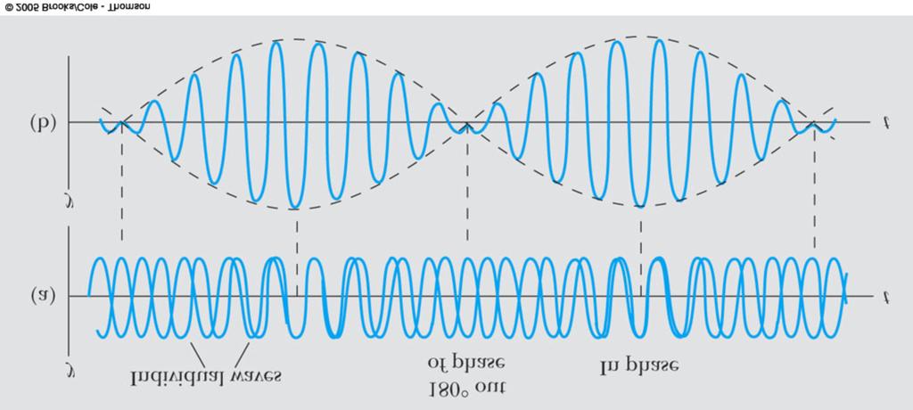 Superposition A fundamental property of waves is the principle of superposition.
