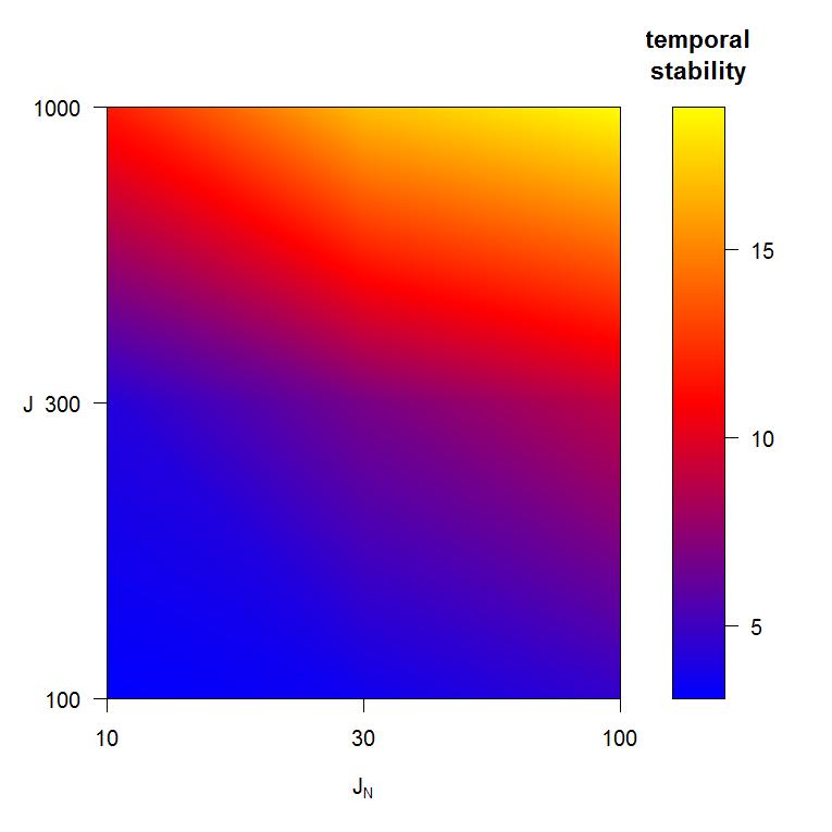 Figure 8: Temporal stability calculated for combinations of local community size and number of local communities. Parameter values: m = 0.3, c = 0.3, e = 0.3, I = 0.3. Note the different legend for each colour plot.