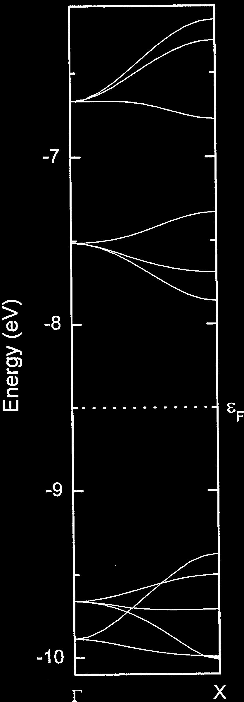 larger than those in the solution phase material. The dispersions Figure 9. Electronic structure of the valence and conduction bands of C 60 along X.