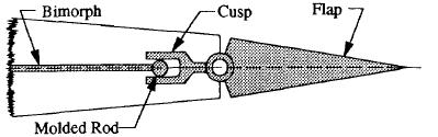 13 Figure 1.11: A piezoelectric bimoprh actuated trailing edge flap by the University of Maryland [14] a cusp was developed and is shown in figure 1.11. A rounded tip was added to the end of the bimorph and designed to fit inside the cusp.
