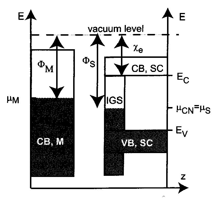 Band alignment and Schottky barrier Work function Electron affinity Typical energy band alignment between a metal (left) and a semiconductor (right) before charge transfer across the