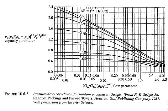 Pressure drop correlations 11.5F Flooding velocity and Diameter of tray towers To find column diameter and pressure drop: 1. Obtain tray factor K v [ft/s] (from Figure) 2.