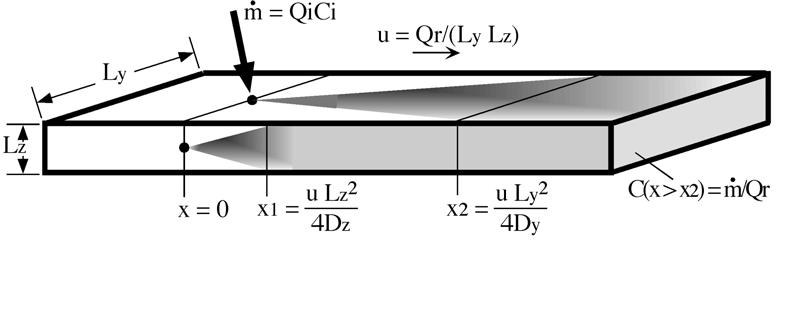 4 Downstream Evolution of Continuous Plume in a Channel Now we consider the downstream evolution of a continuous source (Fig. 3). The release is at mid-depth (z = 0), mid-width (y = 0) and x = 0.
