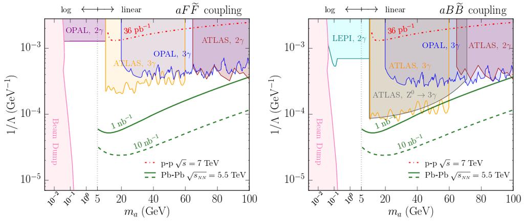 Expected sensitivity Knapen et al., arxiv:1607.06083 > Search limited to ma > 5 GeV due to photon trigger with pt > 2 GeV.