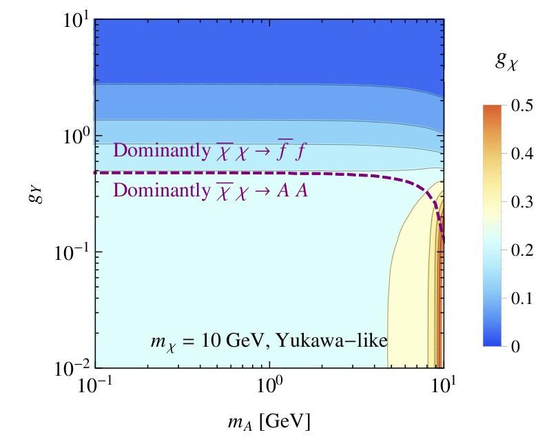 Dark matter annihilations > Two processes can be relevant for the freeze-out of DM in the early Universe: A depends on gy and gx s-wave annihilation A A