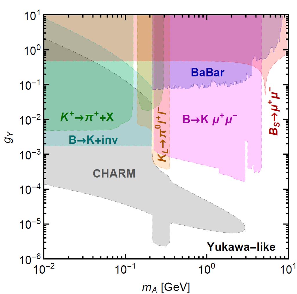 Dark matter constraints > The pseudoscalar-quark coupling gy is however tightly constrained by precision measurements of