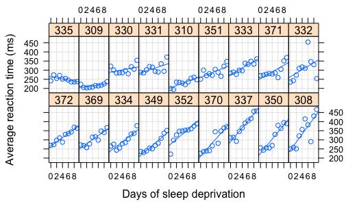 People need different amount of sleep The data shown separately for each
