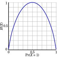 27/ 73 Entropy (2) E3 H(X ) 0 with equality iff X is constant. E4 H(X ) log X. The uniform distribution maximizes entropy.
