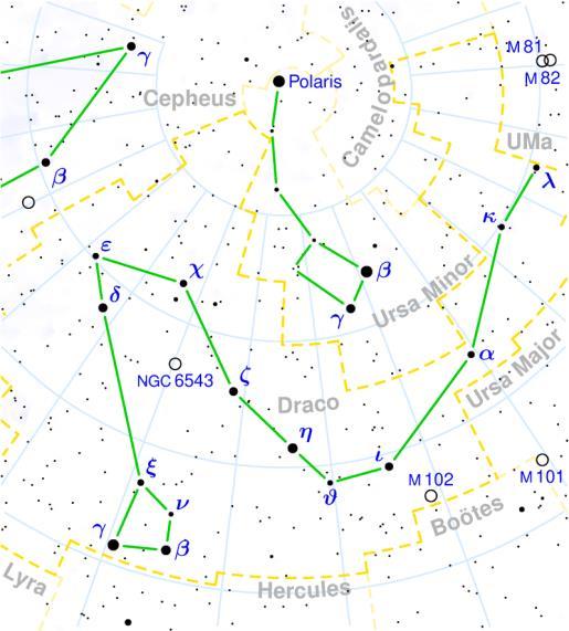 Draco - The Dragon Draco is circumpolar, meaning that it never sets below the horizon and is always visible in the Northern Hemisphere. It winds around Polaris between the Big and Little Dippers.