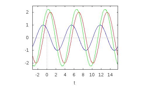 Phasor Addition 1 +π/4 cos(ω t + π/ 4) 2 π/