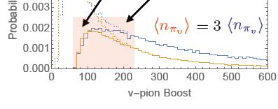Signal efficiency vs Multiplicity Long decay lifetime : Mesons from