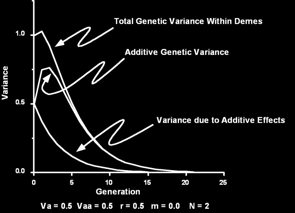 Additive Genetic Variance = the Ability to Adapt Additive World Nonadditive World Ability to
