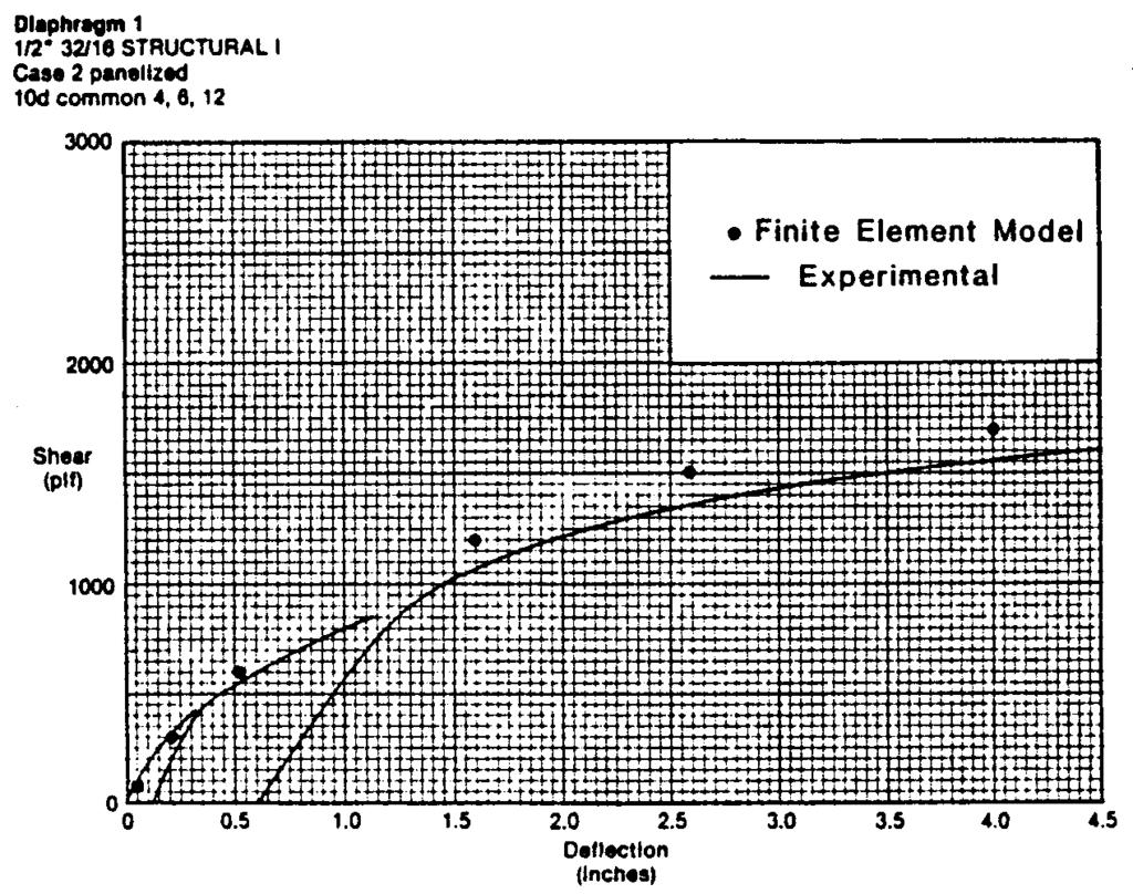 FIG. 7. 16 by 48 ft Diaphragm Tested by Tissell and Elliott (1977). (Figure Duplicated with Permission) FIG. 8. Model and Test Results for 16 by 48 ft Diaphragm.