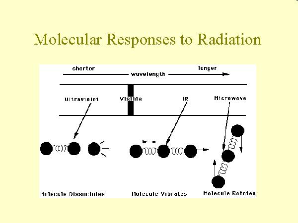 Molecular absorption of IR by vibrational