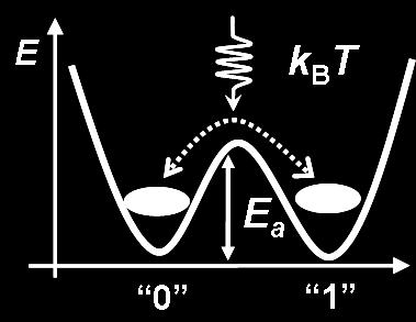 Scalability of Activation Energy E a 1 = Vol M 2 s H MTJ size Anisotropy Material k activation energy E a [k B T ] activation energy E a [ k B T ] 500 400 300