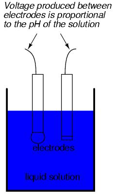 The design and operational theory of ph electrodes is a very complex subject, explored only briefly here.