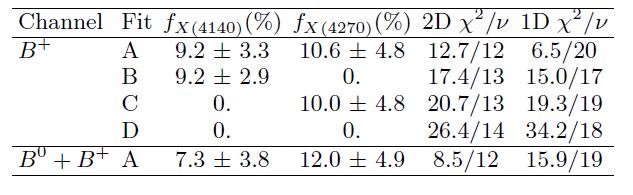 B J/ K: mass fit results arxiv: 1407.7244 [hep-ex] Submitted to PRD These results are background corrected.
