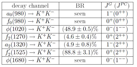 B J/ KK(K): BF strategy B channels under study : B± and B0 K+K invariant mass in the full range [0.98;1.