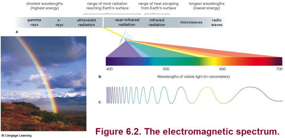 Energy undulates across space in waves. The distance between crests of two successive waves is a wavelength and is measured in nanometers. About 2.5 million nanometers fit in one inch.