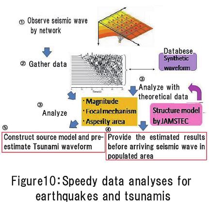 These ocean floor deformation data will be applied to the data assimilation to improve recurrence cycle simulation model in the Nankai trough mega thrust