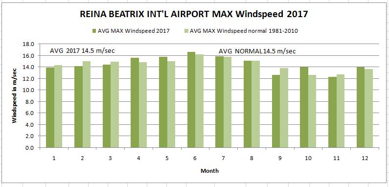 The average maximum wind-speed for the year 2017 was 14.5 m/sec (52.2 km/h),compared to the normal value of 14.5 m/sec (52.2 km/h), which is around normal.