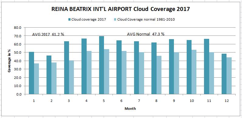 CLOUD COVERAGE The average cloud coverage in 2017 was 61.2 % compared with the normal value of 47.3 % which is a tab above normal. (Figure 5).
