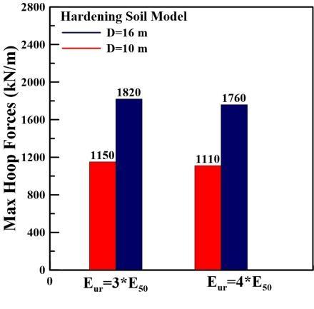 Fig. 9 Surface settlement; combined effect of soil stiffness on unloading and shaft diameter (a) 5m & (b) 10m away