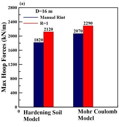 10 Hoop forces; combined effect of soil stiffness on unloading and shaft diameter Fig.