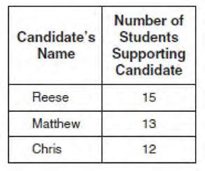 14. Three high school juniors, Reese, Matthew, and Chris, are running for student council president.