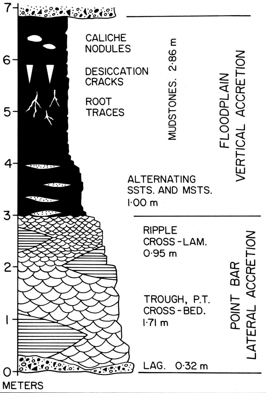 The classic facies model for meandering river distal floodplain mud with roots, desiccation cracks, etc.