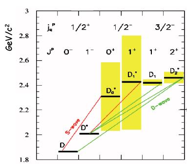 narrow and broad resonances from BaBar and Belle use mass difference M(D ( * ) )-M(D ( * ) ) Untagged
