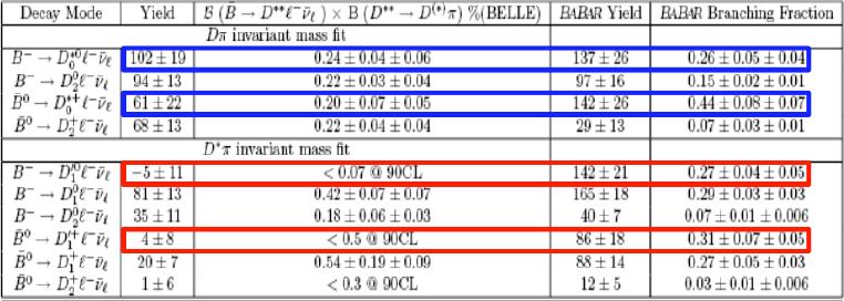 Higher-Mass States: D** D ( * ) lν Narrow D** states agree for Belle, BaBar (tagged+untagged), D0 Results for broad D0* consistent for BaBar and Belle BaBar observes D1, Belle does