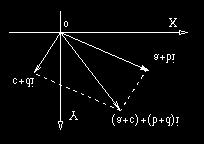 A complex number has a representation in a plane. Simply take an x-axis and an y-axis (orthonormal) and give the complex number a + bi the representation-point P with coordinates (a,b).
