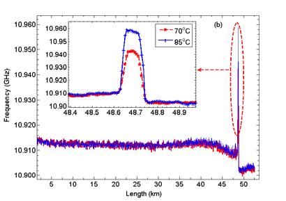 917 Figure. 7 Brillouin spectra of SMF3 with 50ns and 100ns pulse width, 50ns, 100ns The spatial distribution of Brillouin scattering signal along the 53km sensing fiber are shown in Fig. 8.