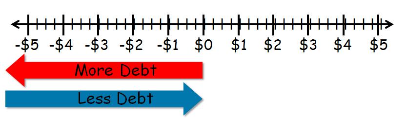7. Describe in words this chart and give an example of what it would mean to have more or less debt 8. If you borrow $5.25, show on a number line how much you need to earn to get out of debt. 9.