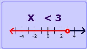 2. Graphing on the number line Graphing an inequality on a number line: An inequality uses a greater than or less than
