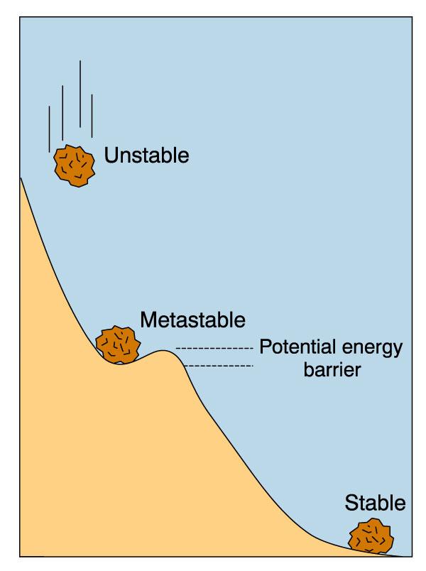 Energy States: Stability and Equilibrium example (A) Unstable: falling or