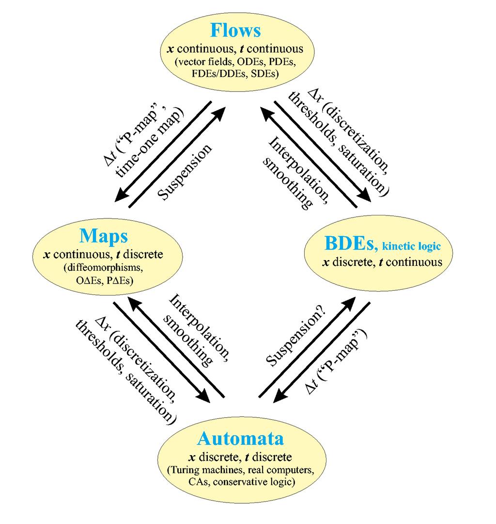 Figure 1: The place of BDEs within dynamical system theory. Note the links: The discretization of t can be achieved by the Poincaré map (P-map) or a time-one map, leading from Flows to Maps.